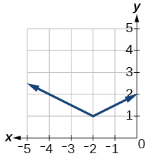 A V-shaped absolute value graph with vertex at (-2, 1), opening upward, passing through (-4, 2) and (0, 2).