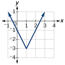 A blue V-shaped graph on a Cartesian coordinate plane, representing an absolute value function. The graph opens upwards, with its vertex located at the point (1.5, -3).