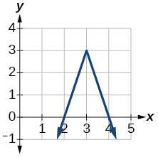 An inverted V-shaped absolute value graph with vertex at (3, 3), opening downward, passing through (2, 0) and (4, 0).