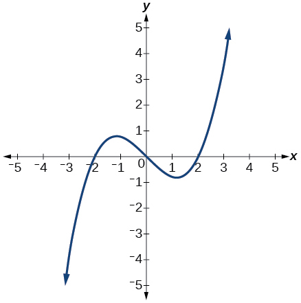 A cubic function passing through the origin with a local maximum in the second quadrant near (-1, 1) and a local minimum in the fourth quadrant near (1, -1). The function approaches infinity and negative infinity as x approaches infinity and negative infinity, respectively.