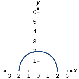 This graph shows a semi-circle centered at the origin with a radius of 2. The curve originates at (-2, 0), reaches its apex at (0, 2), and terminates at (2, 0) on the Cartesian plane.