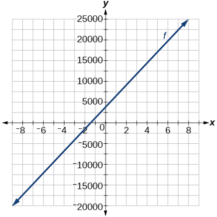 Graph of f(x) = 2,500x + 4,000 on a coordinate plane with x from negative 10 to 10 and y from negative 20,000 to 25,000. The line rises from lower left to upper right, crossing the y-axis at 4,000.