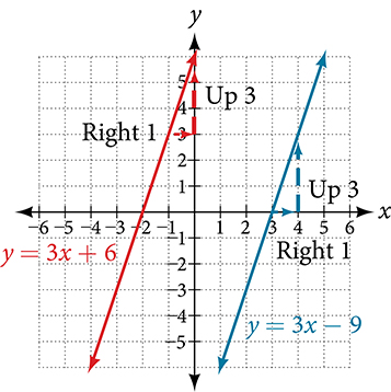 This is a graph of two functions on an x, y coordinate plane. The x-axis runs from negative 6 to 6 and the y-axis runs from negative 2 to 10. The first function is y = 3 times x plus 6.  On this line is the point at (0, 6) with an arrow extending right one unit labeled: Right 1. From here, the arrow extends upward 3 units labeled: Up 3. The next function is y = 3 times x minus 9.  On this line is the point (3, 0) with an arrow extending right one unit labeled: Right 1. From here is an arrow extending upward 3 units labeled: Up 3.