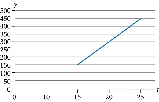 Graph of a line from (15, 150) to (25, 450).  The x-axis goes from 0 to 30 in intervals of 5 and the y-axis goes from 0 to 500 in intervals of 50.