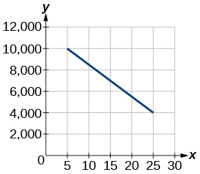This graph shows profits starting at 1985 at $10{,}000 and ending at 2005 at $4,000.  The x-axis ranges from 0 to 30 in intervals of 5 and the y –axis goes from 0 to 12,000 in intervals of 2,000.