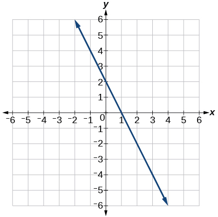 This image is a graph of a decreasing linear function on an x, y coordinate plane. The x and y-axis range from -6 to 6. The line passes through the points (0,2) and (1,0).