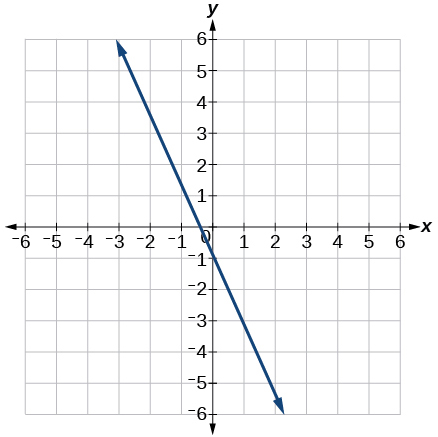 This image is a graph showing a decreasing linear function on an x, y coordinate plane. The x and y axis range from -6 to 6. The line passes through the points (0,-1) and (-.5,0).