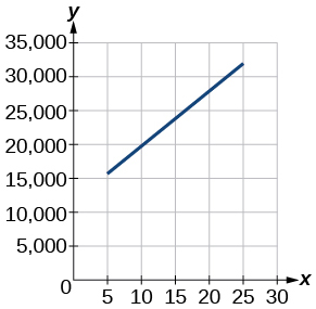 This image is a graph showing the company's profit from 1985 at around $15{,}000 to 2010 at about $32,500.  The x-axis goes from 0 to 30 in intervals of 5 and the y-axis goes from 0 to 35,000 in intervals of 5,000.