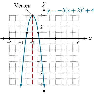 Graph of a parabola showing where the x and y intercepts, vertex, and axis of symmetry are for the function y=-3(x+2)^2+4.