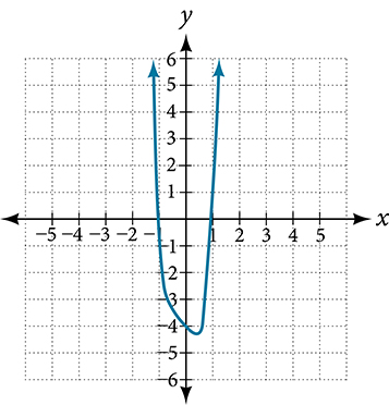 Graph of f(x) = 5x to the fourth plus 2x cubed minus x minus 4 on a coordinate plane. Both ends of the curve point upward. The curve dips to a minimum near x = 0 at about y = negative 4.5. The x-axis spans from negative 5 to 5 and the y-axis from negative 6 to 6.