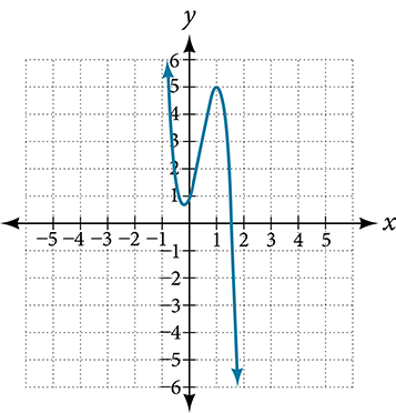 Graph of f(x) = negative 6x cubed plus 7x squared plus 3x plus 1 on a coordinate plane. The left end points upward and the right end points downward. The curve has a local maximum near x = negative 0.5 at about y = 5 and a local minimum near x = 1. The curve crosses the x-axis near x = 1.5. The x-axis spans from negative 5 to 5 and the y-axis from negative 6 to 6.