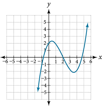 Graph of a polynomial on a coordinate plane with two turning points. The curve falls to a local minimum near (negative 1, negative 4), rises to a local maximum near (0.5, 2), then falls again. The left end rises and the right end rises, suggesting an odd-degree polynomial. The x-axis spans from negative 6 to 6 and the y-axis from negative 5 to 5.