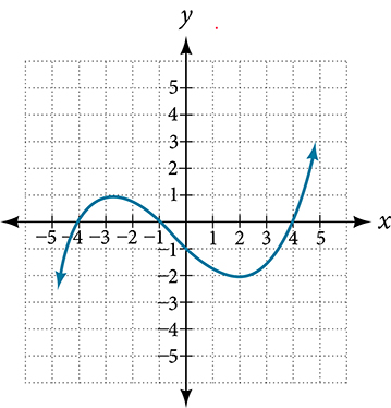 Graph of a polynomial on a coordinate plane with two turning points. The curve has a local maximum near (negative 2, 0.5) and a local minimum near (2, negative 1). The left end points downward and the right end points upward. The x-axis spans from negative 5 to 5 and the y-axis from negative 5 to 5.