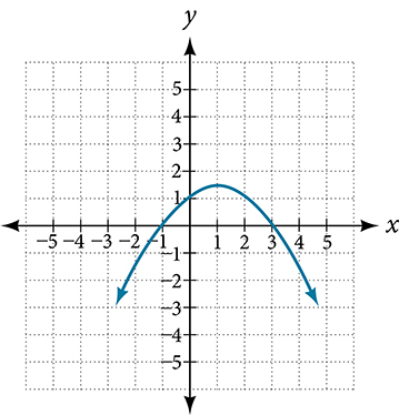 A downward-opening parabola with vertex near (0.5, 1), crossing the x-axis near x = -1.5 and x = 2.5, and decreasing toward negative infinity on both sides.