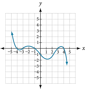 A smooth curve that rises steeply to a local maximum near (-3, 3), decreases to a local minimum near (-1, -0.5), rises to a local maximum near (1, 0.5), decreases to a local minimum near (3, -1), and then rises steeply to the upper right. The curve crosses the x-axis at four points, near x = -4, x = -2, x = 0, and x = 4.