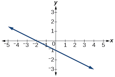 A straight line with negative slope, passing through approximately (-1, 0) and (0, -0.7), extending from upper left to lower right.
