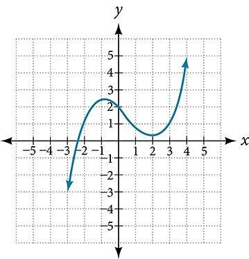A smooth curve that decreases steeply from the lower left, reaches a local minimum near (-1, 0), increases to a local maximum near (-2, 2.5), and then decreases and increases again, rising steeply to the upper right. The curve crosses the x-axis near x = -3, x = -1, and x = 1, with a local maximum near (-2, 2.5) and a local minimum near (0, 0).