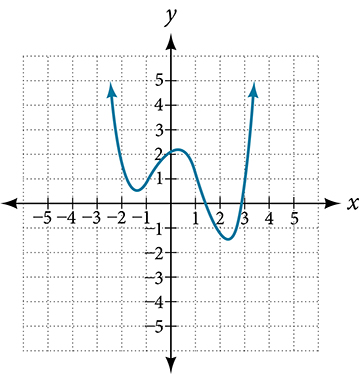 A smooth curve that rises steeply from the upper left, decreases to a local minimum near (-1.5, 1), increases to a local maximum near (-0.5, 2), decreases to a local minimum near (2, 0.5), and then rises steeply to the upper right. The curve stays above the x-axis throughout the visible window.