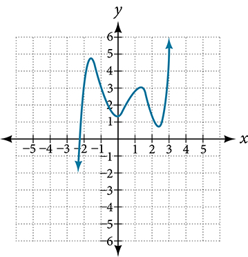 A smooth curve that decreases from the lower left, reaches a local maximum near (-2, 4.5), decreases to a local minimum near (-1, 1), increases to a local maximum near (0, 2.5), decreases to a local minimum near (1, 1), and then increases steeply to the upper right. The curve stays above the x-axis throughout the visible window.