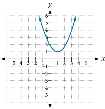 An upward-opening parabola with vertex near (0, 1), rising steeply on both sides. The curve stays above the x-axis throughout the visible window, with no turning points other than the single minimum at the vertex.