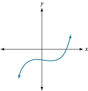 A smooth curve on an unlabeled grid that decreases from the lower left, reaches a local minimum in the third quadrant, increases through the origin area, reaches a local maximum in the first quadrant, and then decreases to the right. The curve has two turning points.