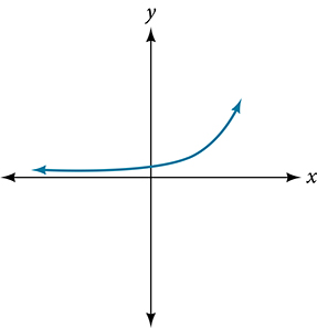 A curve on an unlabeled grid that is nearly flat and close to the x-axis for negative x-values, then curves upward to the right, increasing at an accelerating rate. The curve has no turning points and stays on or above the x-axis.