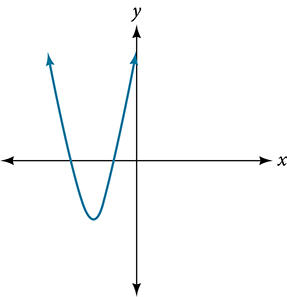 A smooth curve on an unlabeled grid that decreases from the upper left, reaches a minimum in the third quadrant below the x-axis, and increases back through the x-axis toward the upper right. The curve crosses the x-axis at two points and has one turning point at the minimum.