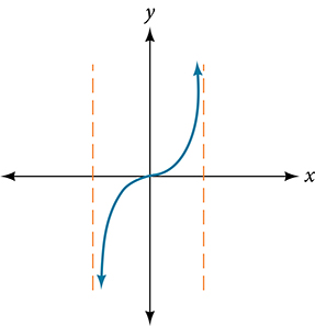 A curve on an unlabeled grid with two vertical dashed asymptotes. The curve decreases toward negative infinity near the left asymptote, increases from negative infinity between the asymptotes, and increases toward positive infinity near the right asymptote. The curve is not continuous across the full domain.