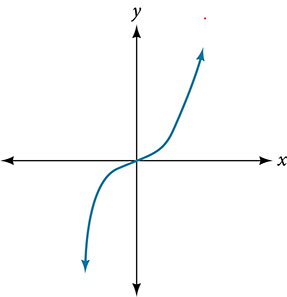 A smooth curve on an unlabeled grid that increases from the lower left through the origin area and continues increasing toward the upper right. The curve has no turning points and no breaks, resembling a cubic function with an inflection point near the origin.