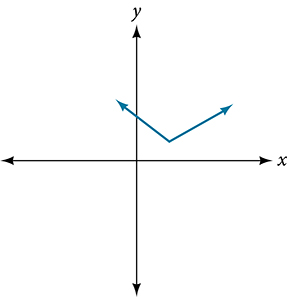 Graph on a coordinate plane showing a V-shaped curve with a sharp corner. The curve consists of two line segments meeting at a point in the first quadrant, forming a shape that is not smooth. No axis scale is labeled.