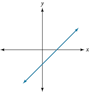 Graph on a coordinate plane showing a straight line passing through the origin with a positive slope. The line extends from the third quadrant to the first quadrant. No axis scale is labeled.