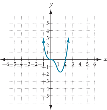 Graph of f(x) = x cubed times (x minus 2) on a coordinate plane. The curve touches the x-axis at the origin, dips to a local minimum near (1.5, negative 0.8), then rises through the x-intercept at x = 2. Both ends point upward. The x-axis spans from negative 6 to 6 and the y-axis from negative 5 to 5.
