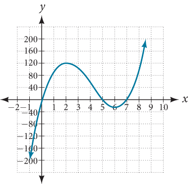 Graph of f(x) = x(14 minus 2x)(10 minus 2x) on a coordinate plane. The curve passes through x-intercepts at x = 0, x = 5, and x = 7. It rises to a local maximum near (2, 120), dips to a local minimum near (6, negative 20), then rises again. The x-axis spans from negative 2 to 10 and the y-axis from negative 200 to 200.
