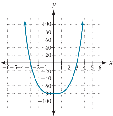 Graph of f(x) = x to the fourth minus 81 on a coordinate plane. The curve is U-shaped with x-intercepts at x = negative 3 and x = 3, and a y-intercept at (0, negative 81). Both ends point upward. The x-axis spans from negative 6 to 6 and the y-axis from negative 100 to 100.