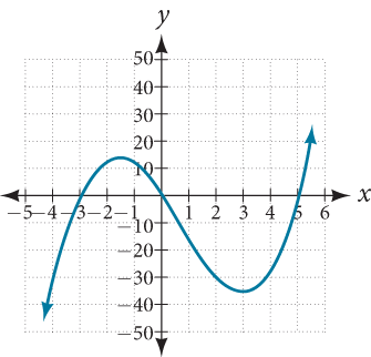 Graph of f(x) = x cubed minus 2x squared minus 15x on a coordinate plane. The curve has x-intercepts at x = negative 3, x = 0, and x = 5. It rises to a local maximum near (negative 1.5, 15), falls to a local minimum near (3.5, negative 30), then rises again. The left end points downward and the right end points upward. The x-axis spans from negative 5 to 6 and the y-axis from negative 50 to 50.