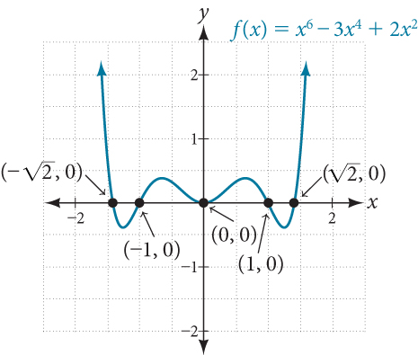 Four graphs where the first graph is of an even-degree polynomial, the second graph is of an absolute function, the third graph is an odd-degree polynomial, and the fourth graph is a disjoint function.