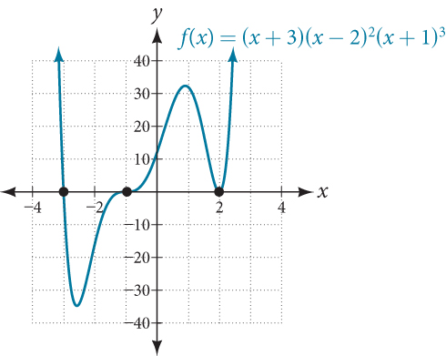 Graph of f(x) = (x + 3)(x minus 2) squared times (x + 1) cubed on a coordinate plane. The curve crosses the x-axis at x = negative 3 (single zero, crossing), touches and turns at x = 2 (multiplicity 2, tangent), and crosses with an inflection-like flattening at x = negative 1 (multiplicity 3). Dots mark the x-intercepts at negative 3, negative 1, and 2. The x-axis spans from negative 4 to 4 and the y-axis from negative 40 to 40.