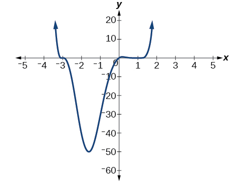 Graph of f(x) = one-fourth times x times (x minus 1) to the fourth times (x + 3) cubed on a coordinate plane. The curve crosses the x-axis at x = negative 3 and x = 0, and touches the x-axis at x = 1. A deep local minimum occurs near x = negative 2 at about y = negative 50. The x-axis spans from negative 5 to 5 and the y-axis from negative 60 to 20.