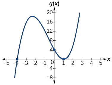 Graph of g(x) = (x + 4)(x minus 1) squared on a coordinate plane. The curve crosses the x-axis at x = negative 4 and touches the x-axis at x = 1 (multiplicity 2). The y-intercept is at (0, 4). The curve rises to a local maximum near (negative 2, 18) and has a local minimum at (1, 0). The left end points downward and the right end points upward. The x-axis spans from negative 5 to 5.