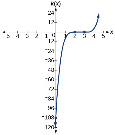 Graph of k(x) = (x minus 3) cubed times (x minus 2) squared on a coordinate plane. The curve has x-intercepts at x = 2 (touch, multiplicity 2) and x = 3 (cross, multiplicity 3), with dots marking both. The y-intercept is at (0, negative 108). The curve drops steeply on the left, reaching about negative 120, then rises sharply through x = 3. The x-axis spans from negative 5 to 5.
