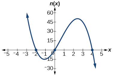 Graph of n(x) = negative 3x(x + 2)(x minus 4) on a coordinate plane. The curve crosses the x-axis at x = negative 2, x = 0, and x = 4, each with multiplicity 1. It rises to a local maximum near (negative 1, 15) and falls to a local minimum near (3, negative 45). The left end rises and the right end falls. The x-axis spans from negative 5 to 5.