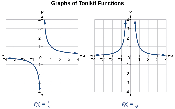 Two graphs side by side showing toolkit reciprocal functions. Left: graph of f(x) = 1/x with a vertical asymptote at x = 0 and a horizontal asymptote at y = 0; the curve lies in the first and third quadrants. Right: graph of f(x) = 1/x squared with a vertical asymptote at x = 0 and a horizontal asymptote at y = 0; the curve lies entirely above the x-axis in the first and second quadrants. Both graphs span from negative 4 to 4 on the x-axis.