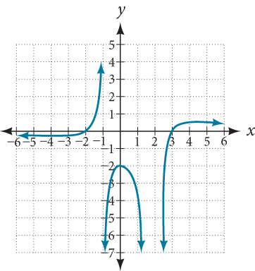 Graph of a rational function on a coordinate plane with a vertical asymptote near x = 1 and a horizontal asymptote near y = 0. For x less than negative 1, the curve is near zero from below. The curve dips to about (0, negative 2), then drops steeply toward negative infinity as x approaches 1 from the left. To the right of x = 1, the curve rises from positive infinity, reaches a local maximum near (2, 3.5), then gradually decreases toward y = 0. The x-axis spans from negative 6 to 6.