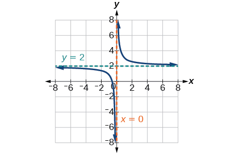 Graph of a rational function on a coordinate plane with a vertical asymptote at x = 0 (shown as a dashed orange line) and a horizontal asymptote at y = 2 (shown as a dashed green line). The curve approaches y = 2 from above as x goes to negative infinity and from below as x goes to positive infinity. The y-intercept does not exist. The x-axis spans from negative 8 to 9.