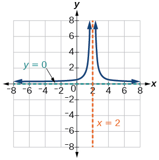Graph of the reciprocal squared function shifted right 2 units on a coordinate plane with a vertical asymptote at x = 2 (shown as a dashed orange line) and a horizontal asymptote at y = 0 (shown as a dashed green line). The curve is entirely above the x-axis, approaching positive infinity near x = 2 from both sides and approaching y = 0 as x goes to both positive and negative infinity. The x-axis spans from negative 8 to 8.