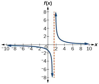 Graph of f(x) = 4/(2x minus 3) on a coordinate plane with a vertical asymptote at x = 1.5 (shown as a dashed orange line). For x greater than 1.5, the curve decreases from positive infinity toward y = 0. For x less than 1.5, the curve increases from negative infinity toward y = 0. The x-axis spans from negative 10 to 10.