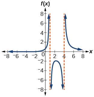 Graph of f(x) = (x + 2)/((x minus 1)(x minus 4)) on a coordinate plane with vertical asymptotes at x = 1 and x = 4 (shown as dashed orange lines). The curve has three branches: one to the left of x = 1 that rises to positive infinity, one between x = 1 and x = 4 that dips below the x-axis, and one to the right of x = 4 that rises from negative infinity. The x-axis spans from negative 8 to 8.