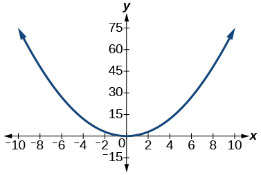 Graph of y = three-fourths times x squared on a coordinate plane. The curve is an upward-opening parabola with vertex at the origin, passing through approximately (negative 10, 75) and (10, 75). The x-axis spans from negative 10 to 10 and the y-axis from negative 15 to 75.