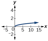 Graph of y = one-third times the square root of x on a coordinate plane. The curve starts at the origin and increases slowly, passing through approximately (9, 1) and (16, 1.3). The x-axis spans from negative 5 to 15 and the y-axis from negative 2 to 4.