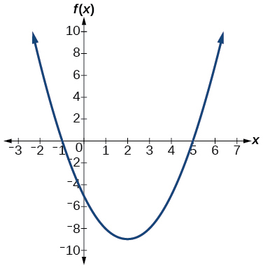 Graph of f(x) = x squared minus 4x minus 5 on a coordinate plane. The parabola opens upward with vertex at (2, negative 9). The x-intercepts are at (negative 1, 0) and (5, 0), and the y-intercept is at (0, negative 5). The x-axis spans from negative 3 to 7 and the y-axis from negative 10 to 10.